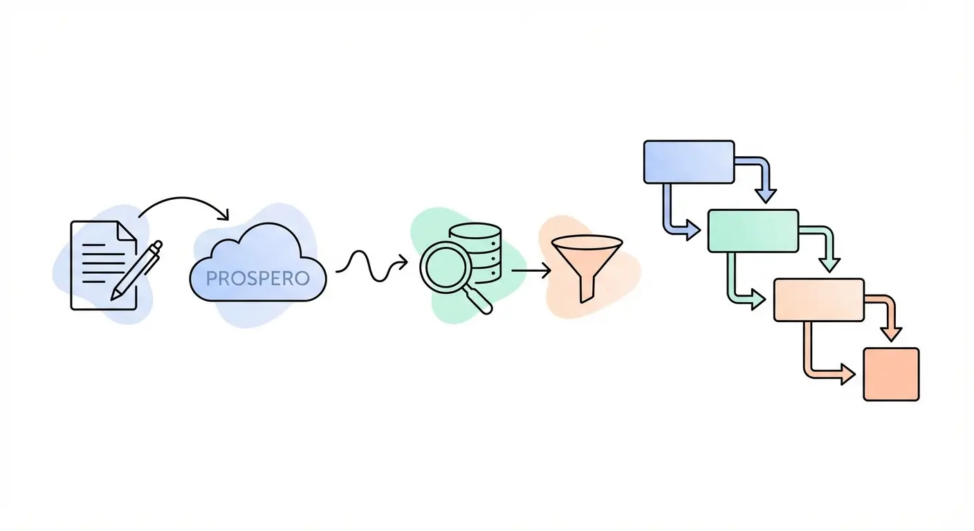 Systematic review protocol registration workflow showing PROSPERO preregistration, search strategy development, and PRISMA flow diagram reporting