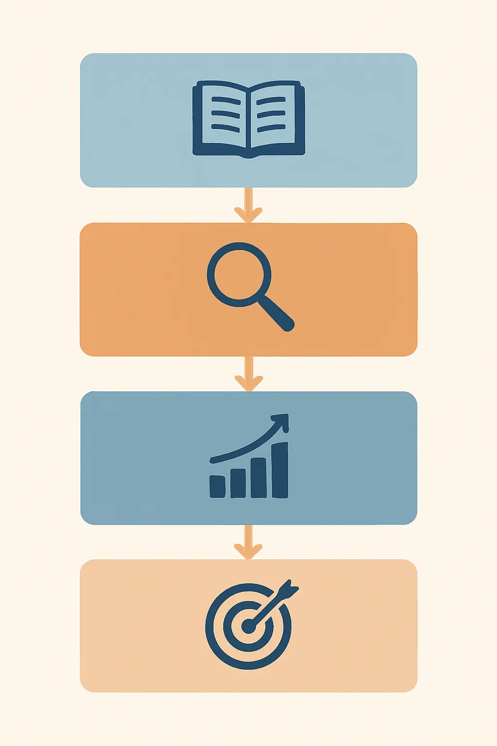 Four-step framework illustration for writing a thesis statement of the problem: context, gap, significance, and scope blocks connected by arrows