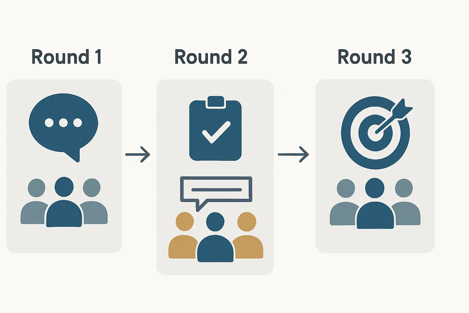 Diagram of the three-round Delphi method process: open exploration, anonymous rating with group feedback, and convergence toward expert consensus