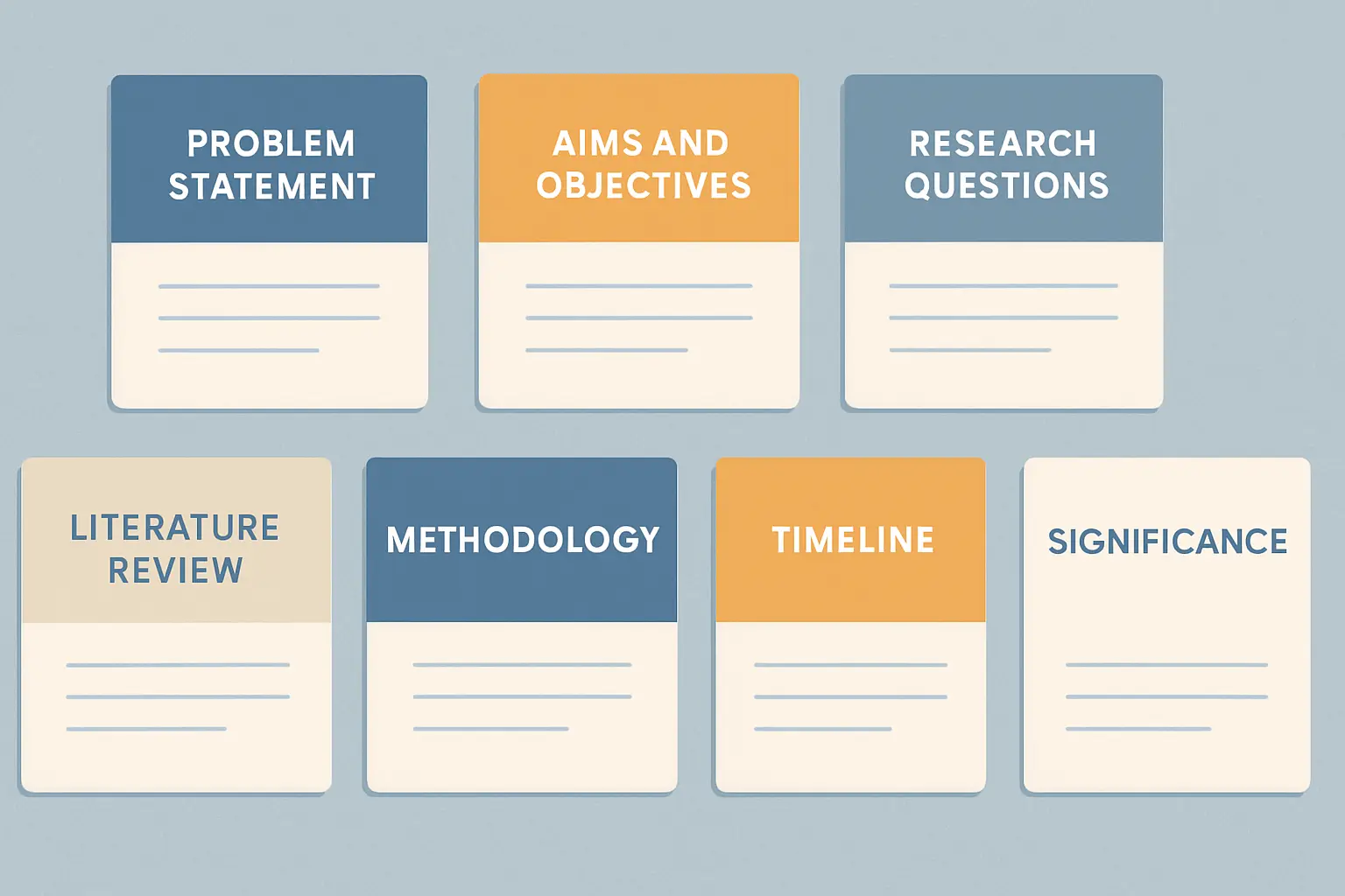 Diagram showing the seven core sections of an academic research proposal structure