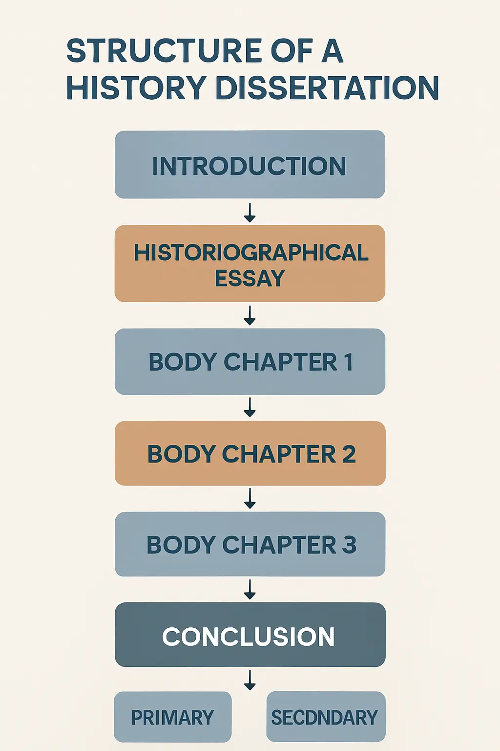 Diagram showing the typical chapter structure of a history dissertation from introduction and historiographical essay through body chapters to a divided primary and secondary bibliography