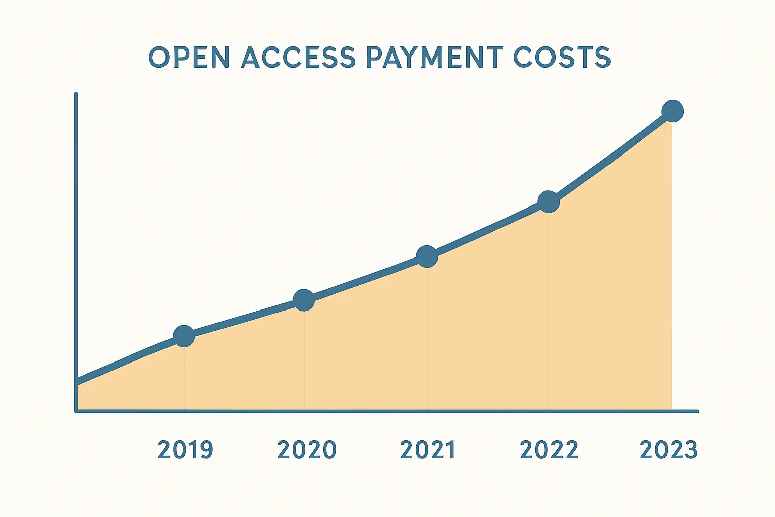 Line chart illustration showing the global rise in open-access APC spending from 2019 to 2023, nearly tripling from approximately $910 million to $2.5 billion