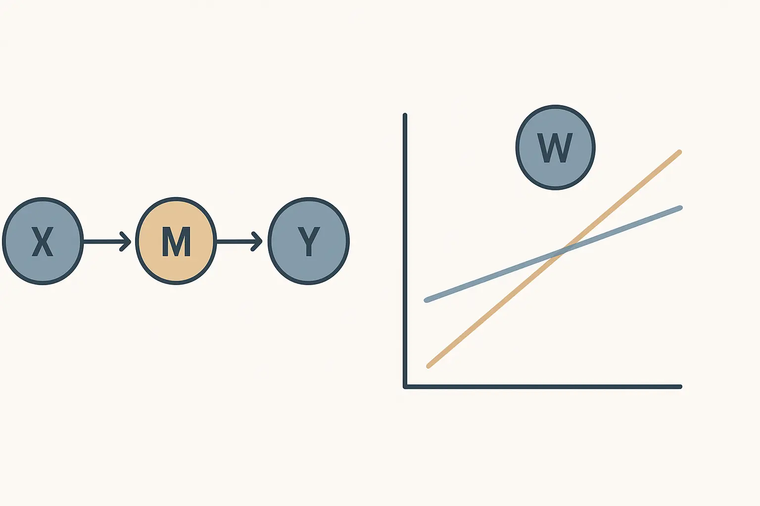 Conceptual diagram comparing mediation analysis (X to M to Y causal chain) and moderation analysis (interaction between predictor and moderator)