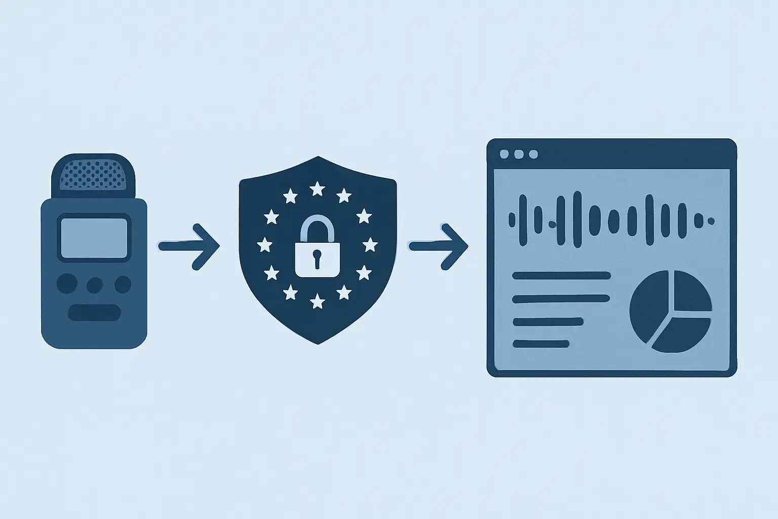 Workflow illustration showing GDPR-compliant data flow from audio recording through a privacy-shielded transcription service into qualitative analysis software