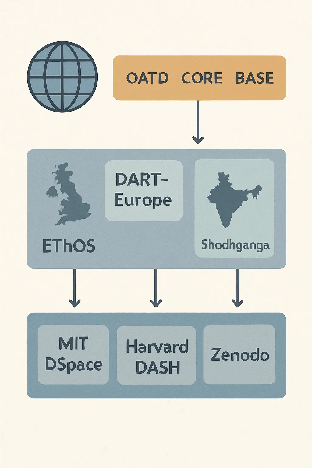 Tiered diagram of open-access thesis repository types: global aggregators, national databases, and institutional archives