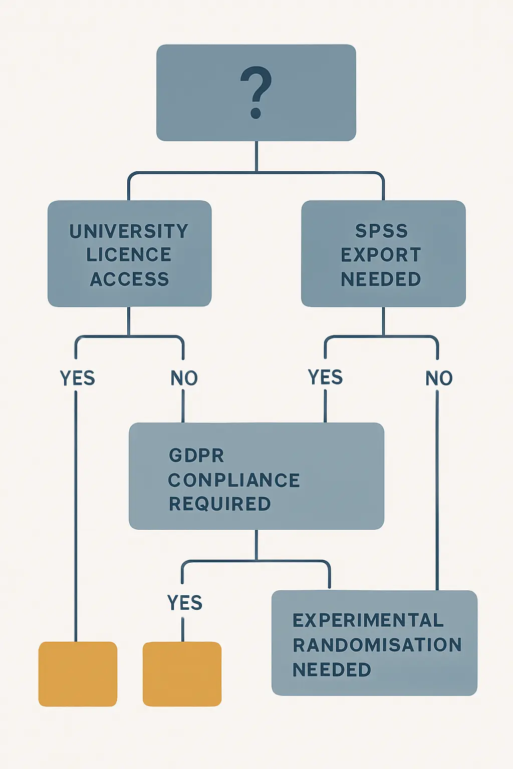 Decision flowchart for choosing between Qualtrics, Google Forms, and SurveyMonkey based on academic survey research requirements