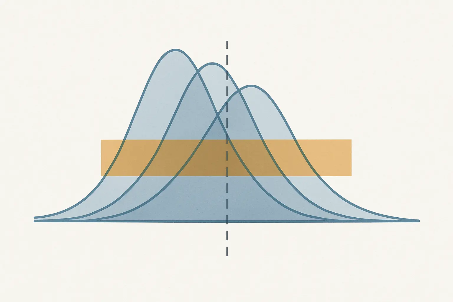Statistical illustration of bootstrap resampling distributions showing confidence interval for an indirect effect in mediation analysis