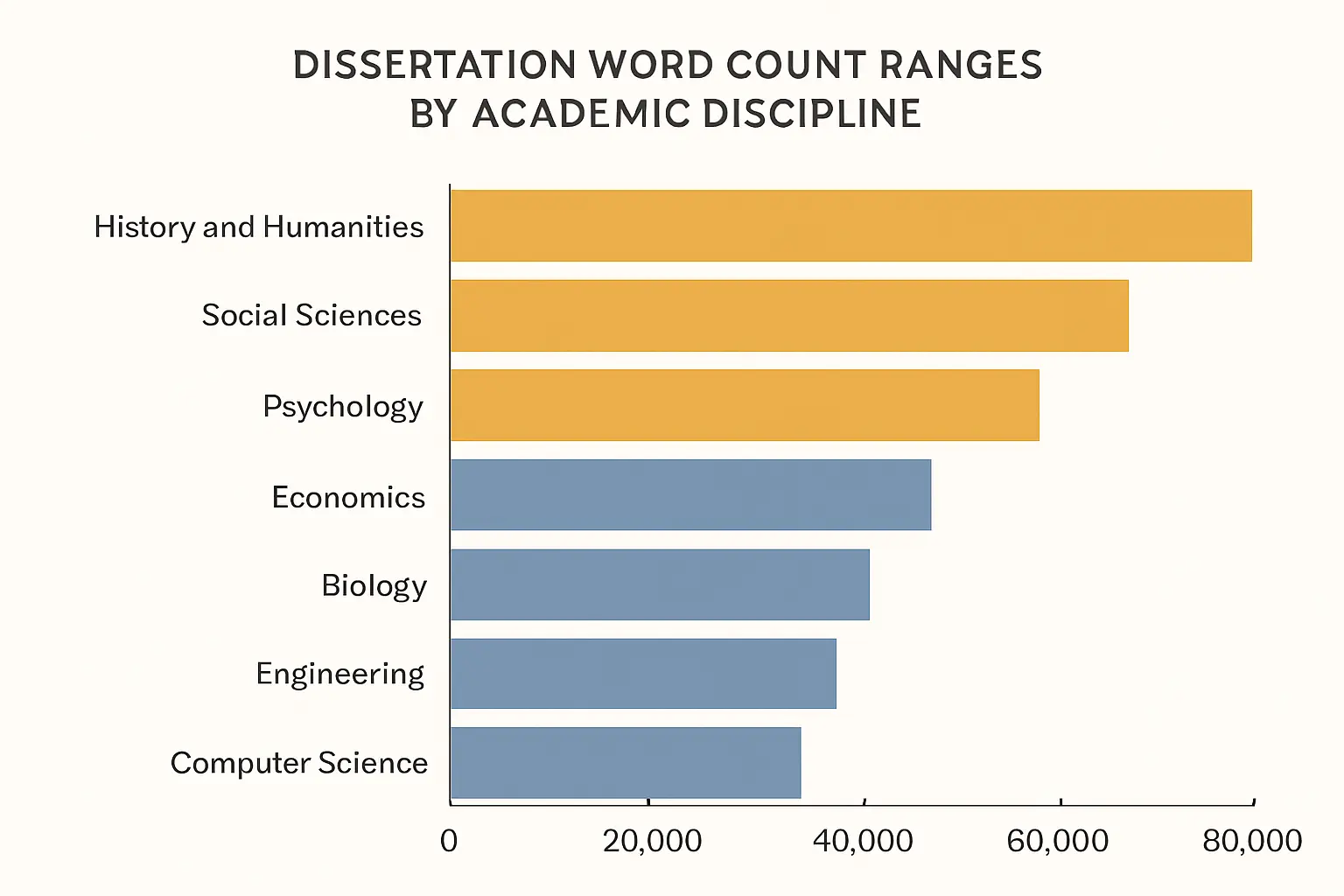 Horizontal bar chart comparing PhD dissertation word count ceilings by discipline: humanities up to 80,000 words, STEM 60,000–65,000 words, sourced from UK university regulations