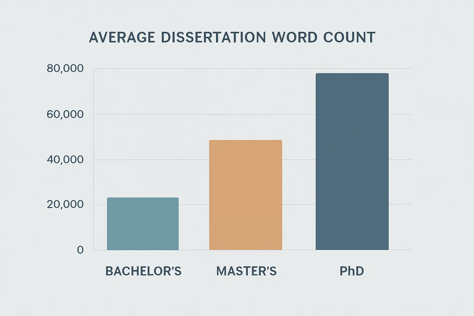 Bar chart comparing average dissertation word counts by degree level: bachelor's 10,000–15,000 words, master's 20,000–30,000 words, PhD up to 80,000 words