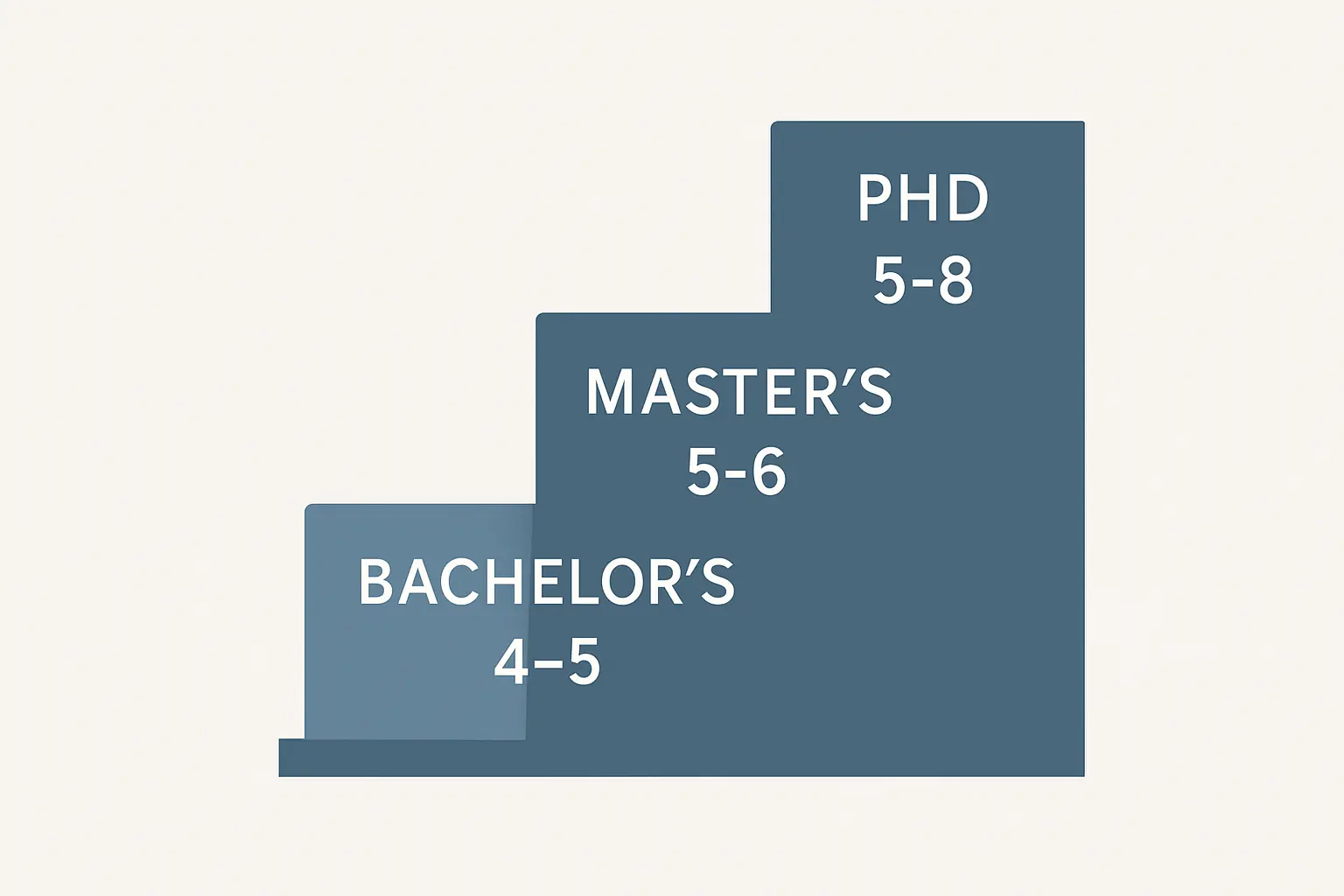 Diagram showing typical thesis chapter counts by degree level: 4–5 for bachelor's, 5–6 for master's, and 5–8 for PhD