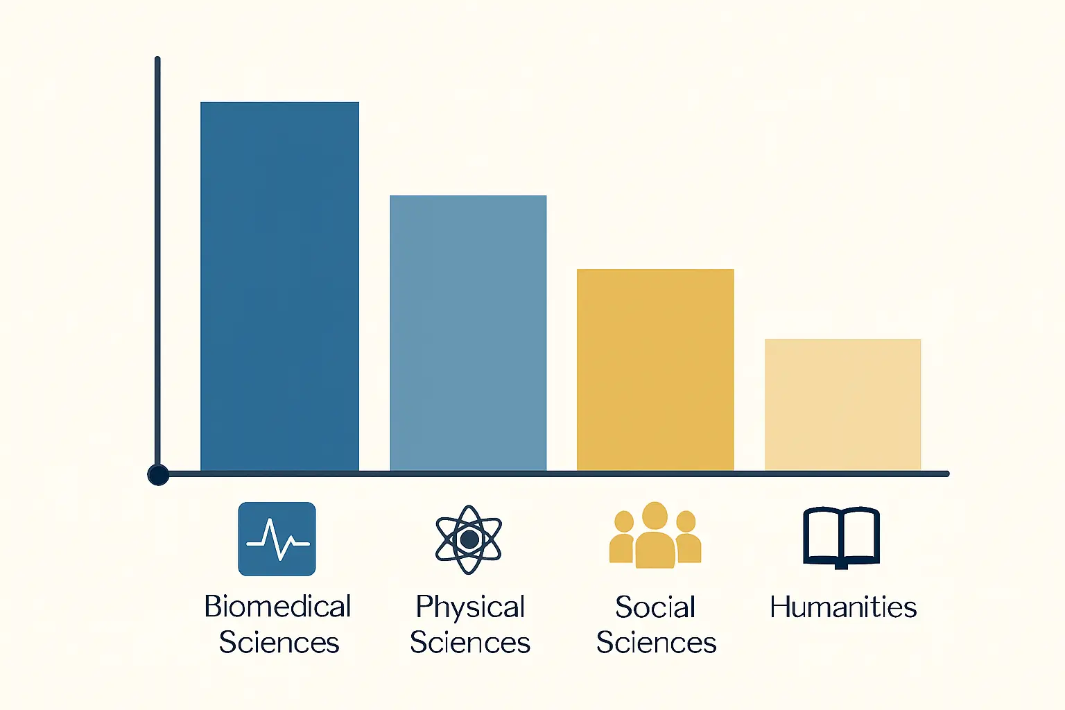 Chart illustration showing article processing charge levels by academic field: biomedical sciences highest, physical sciences mid-level, social sciences and humanities lowest, reflecting discipline funding differences