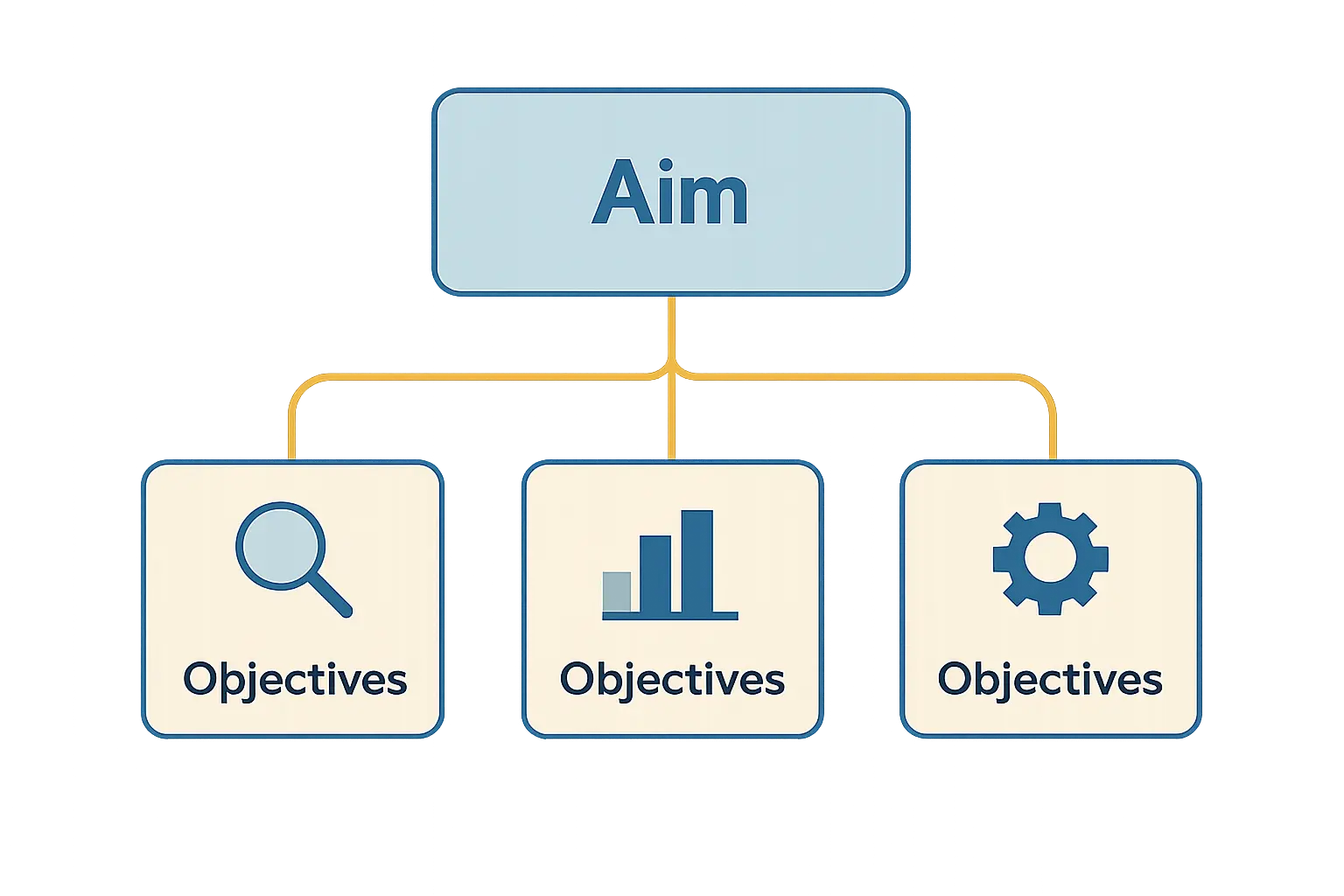 Diagram of the golden thread connecting a research aim to three specific objectives