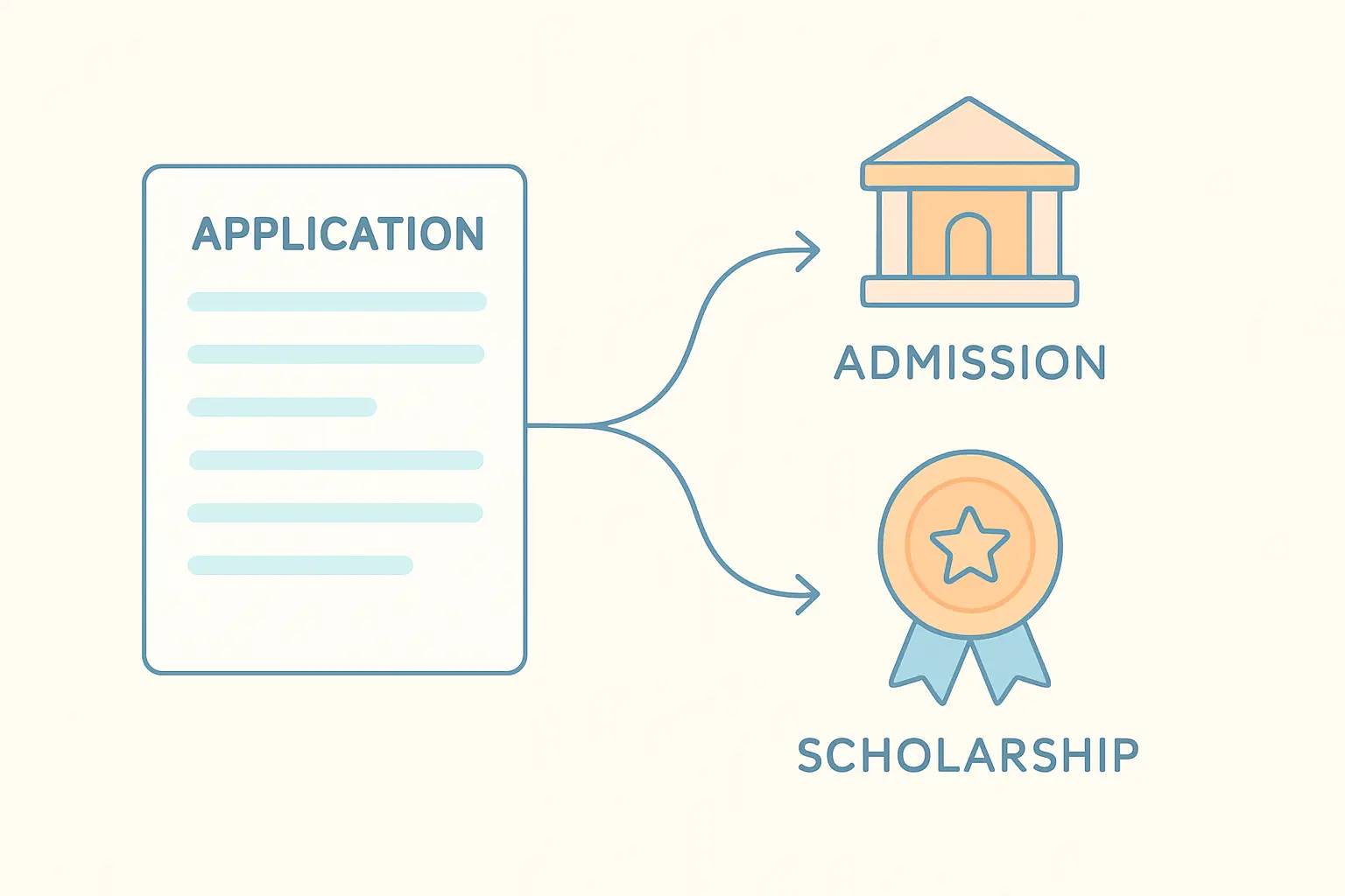 A course application automatically feeding into scholarship consideration
