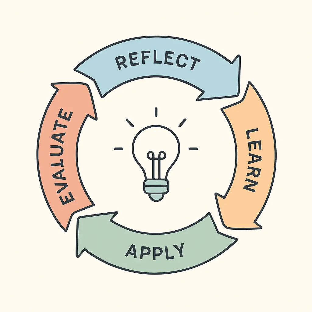 Flat vector diagram of a four-stage reflective learning cycle used in placement year reports