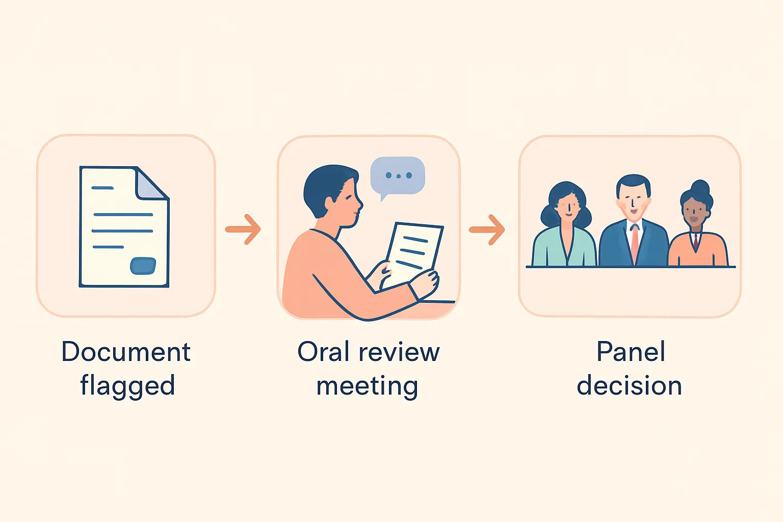 The academic misconduct process from flag to oral review to panel decision
