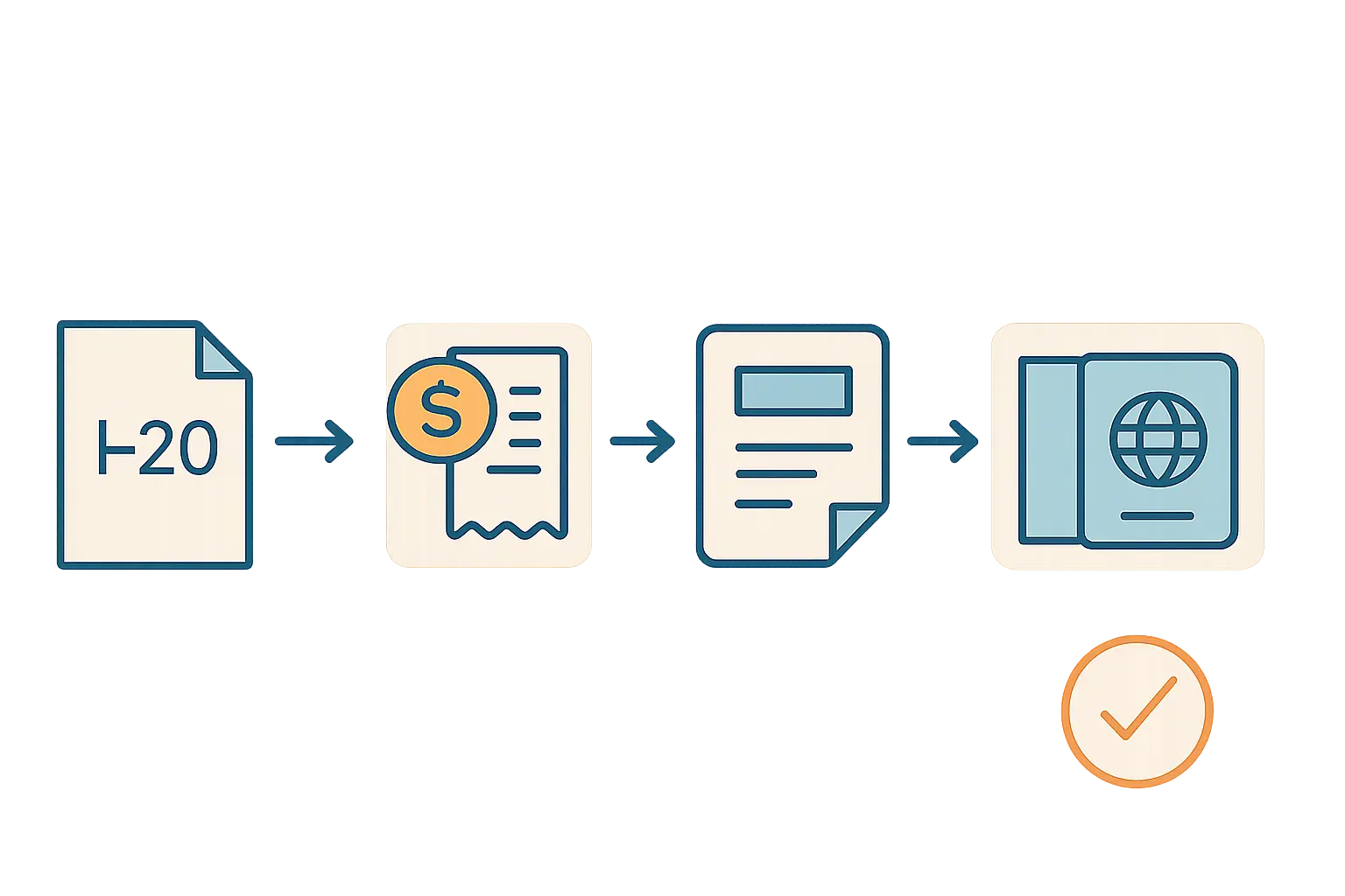 Illustrated timeline of the six sequential steps in the F-1 student visa process