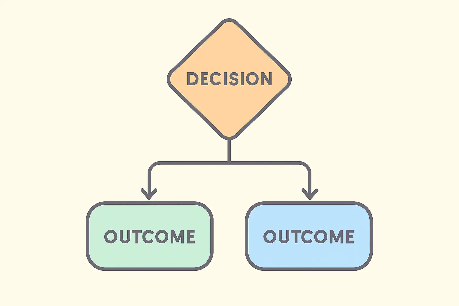 Flat vector decision flowchart for choosing between a desk-based and a primary-data dissertation