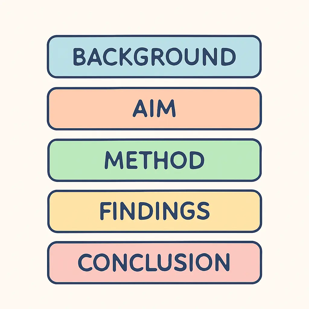 The six parts of an abstract: background, aim, method, findings, conclusion