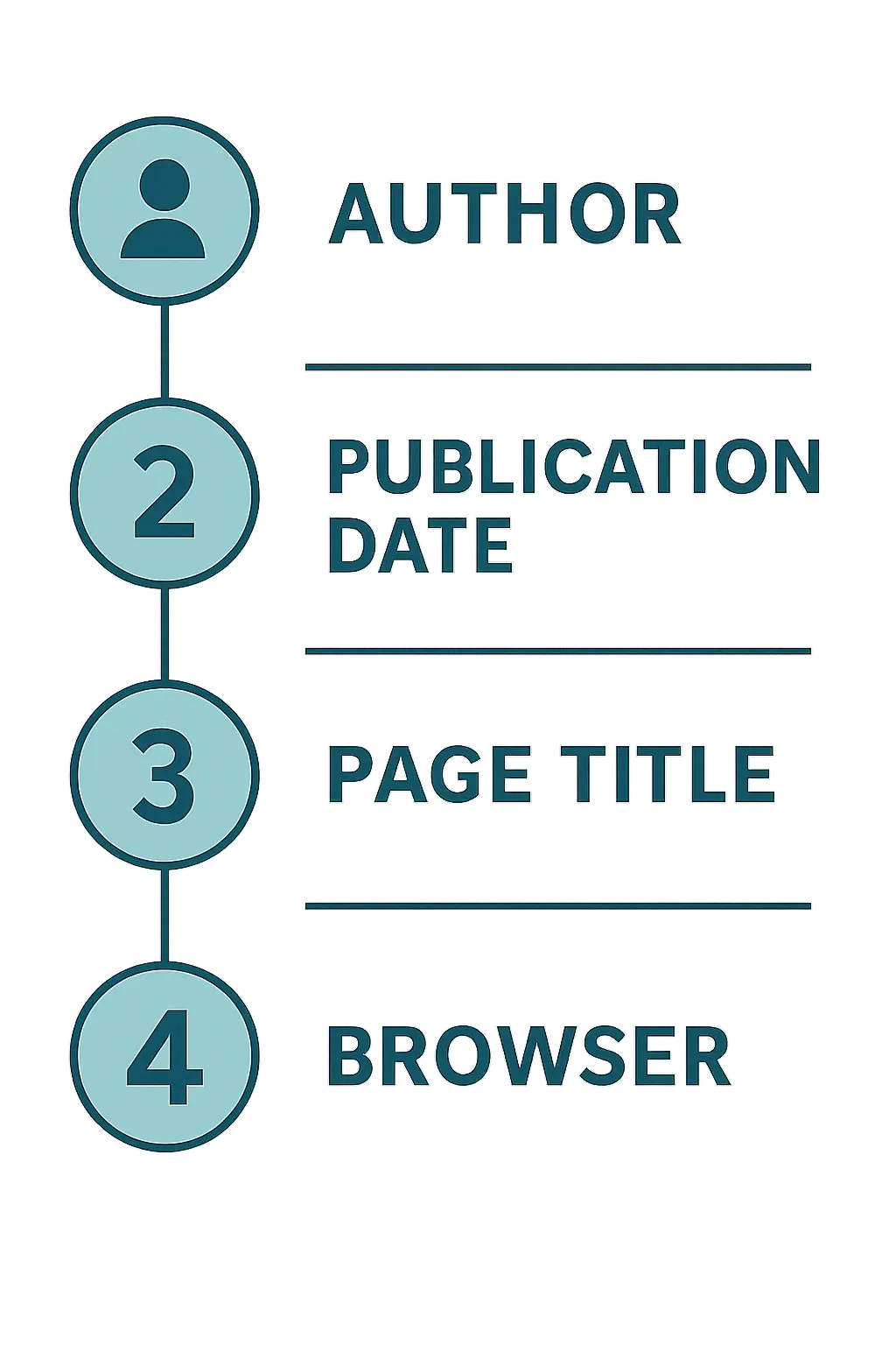 Numbered checklist showing author, date, title, and website elements forming an APA citation step by step