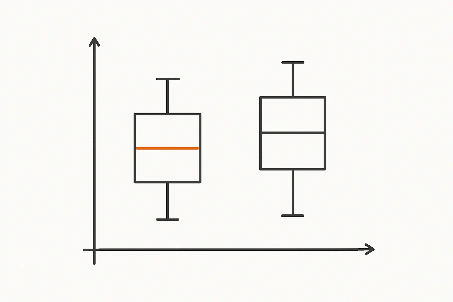 Minimalist line art of two boxplots comparing medians and interquartile ranges across groups