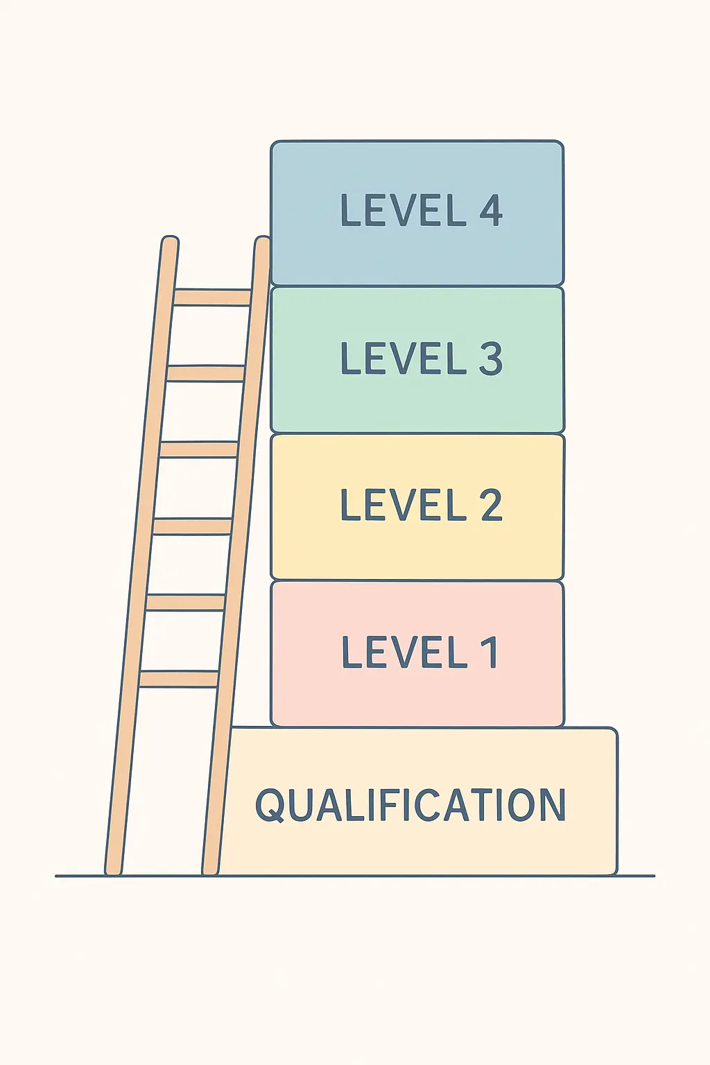 Flat vector diagram of stacked apprenticeship qualification tiers from Level 4 up to Level 7