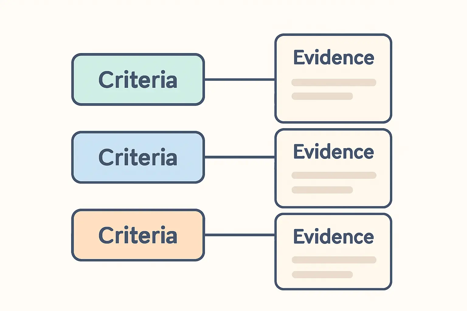 Flat vector diagram mapping knowledge skills and behaviours criteria to sections of a project report