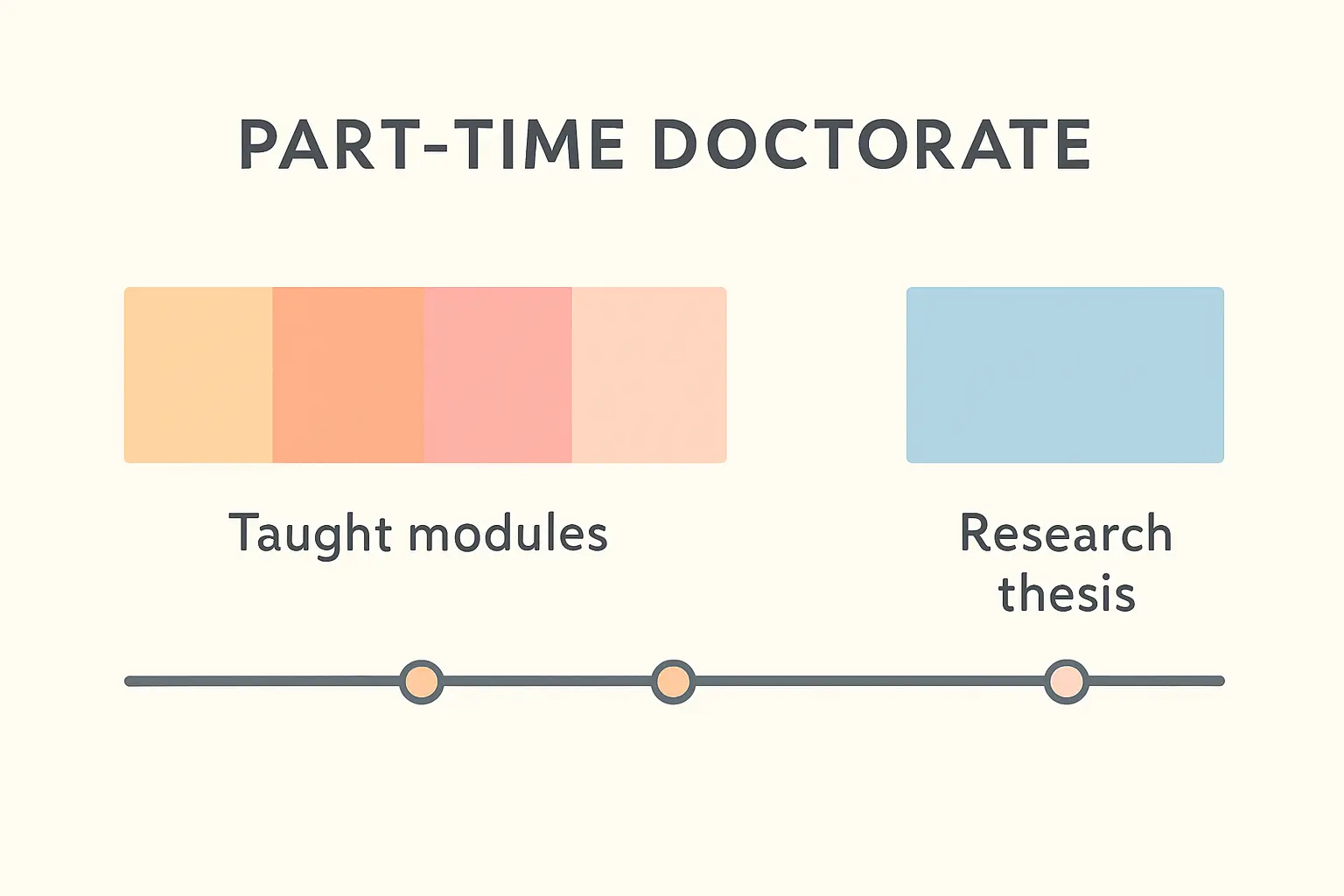 Flat vector timeline showing taught modules followed by a research thesis in a professional doctorate