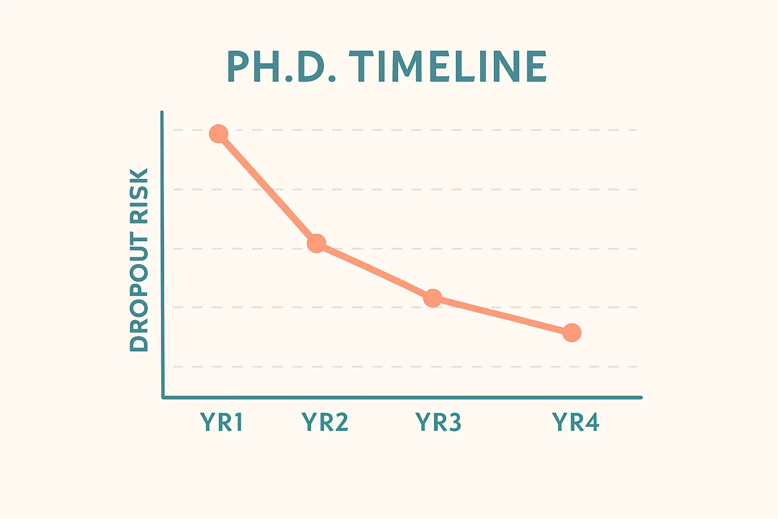 Chart showing PhD dropout risk peaking in the first two years of study