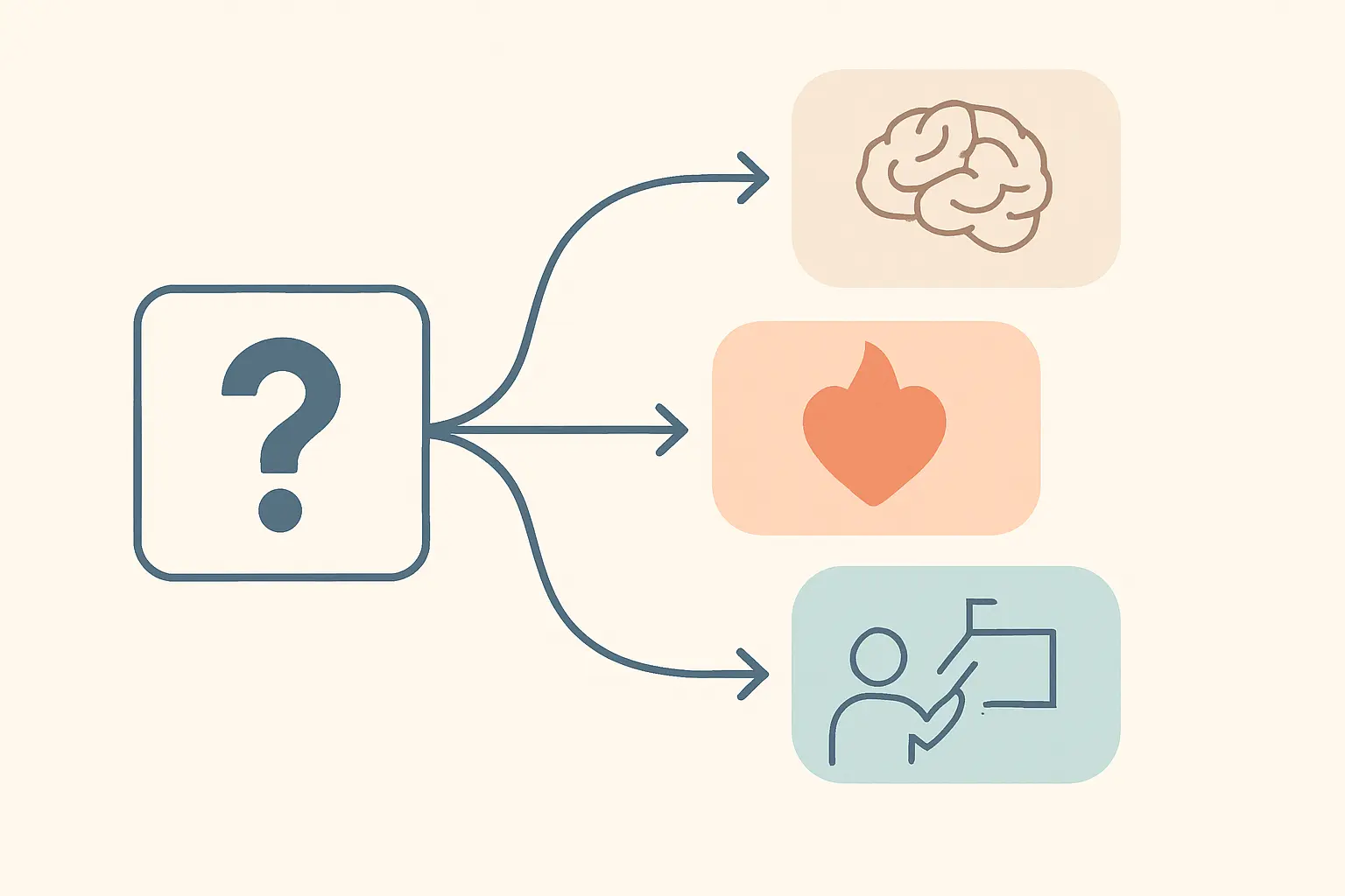 Decision map linking a research question card to four theory-family cards with a brain, a heart, a teacher pointer and a school icon