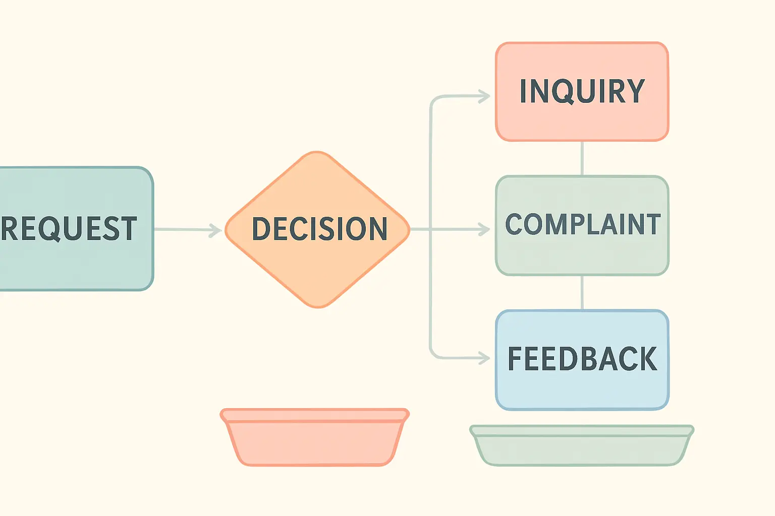Flat vector flowchart sorting information requests into the correct legal regime