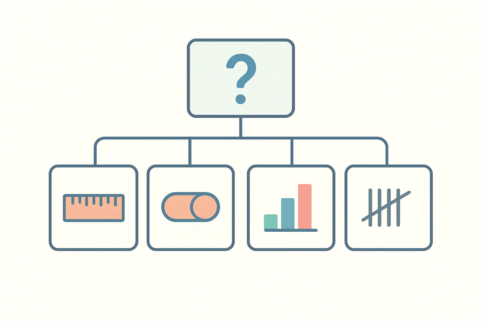 Decision chart branching from an outcome variable into continuous, binary, ordinal and count types