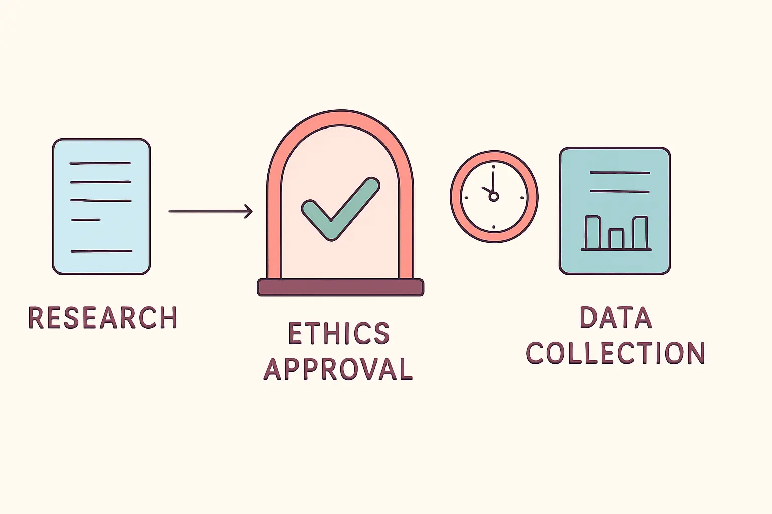 Flat vector illustration of an ethics approval gate preceding data collection on a research timeline