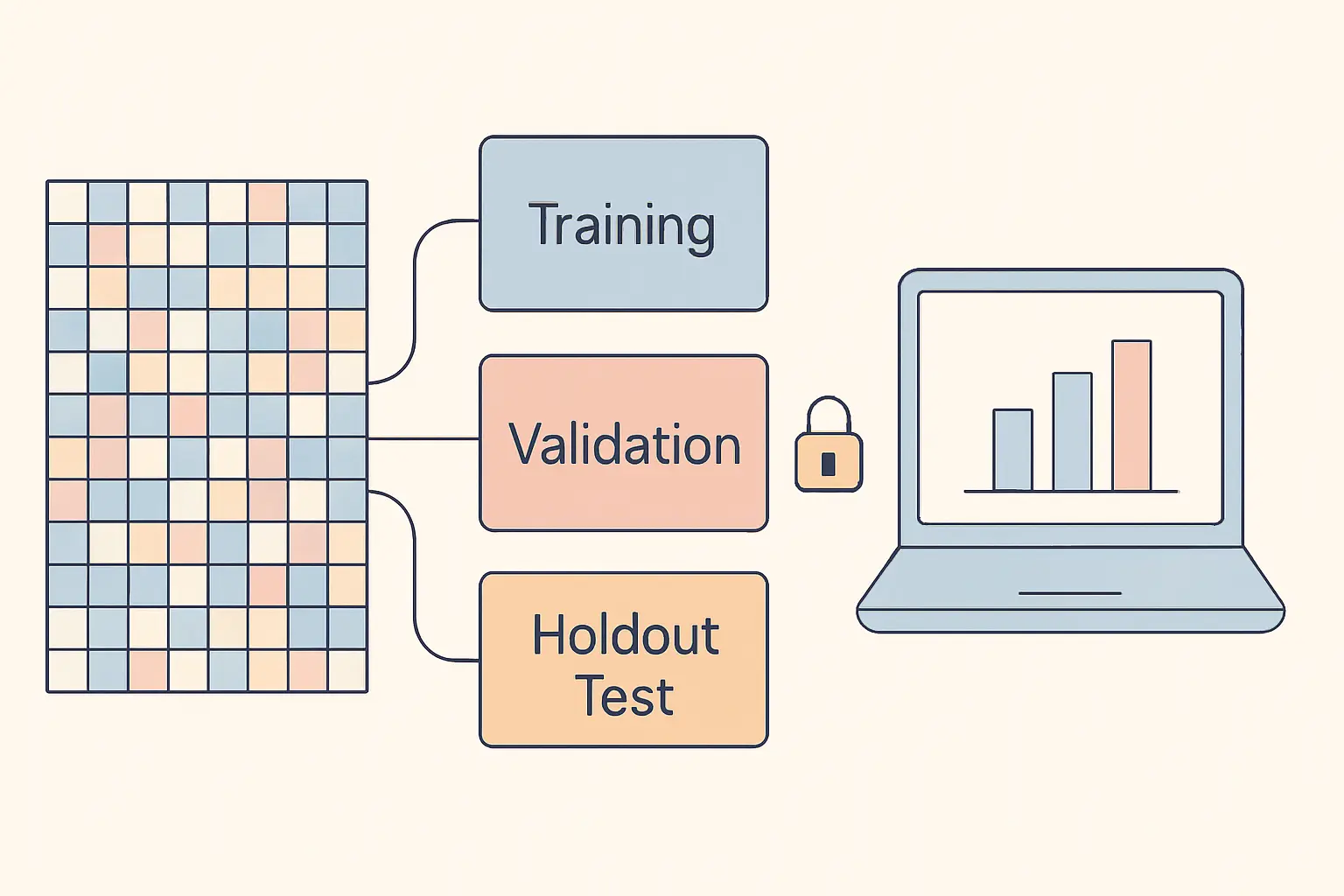 A dataset split into training, validation and held-out test blocks with a padlock between training and test representing prevention of data leakage
