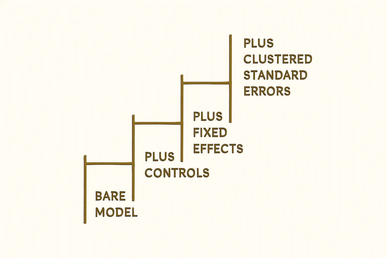 A specification ladder diagram showing four regression columns moving from a bare model to a model with controls, fixed effects and clustered standard errors