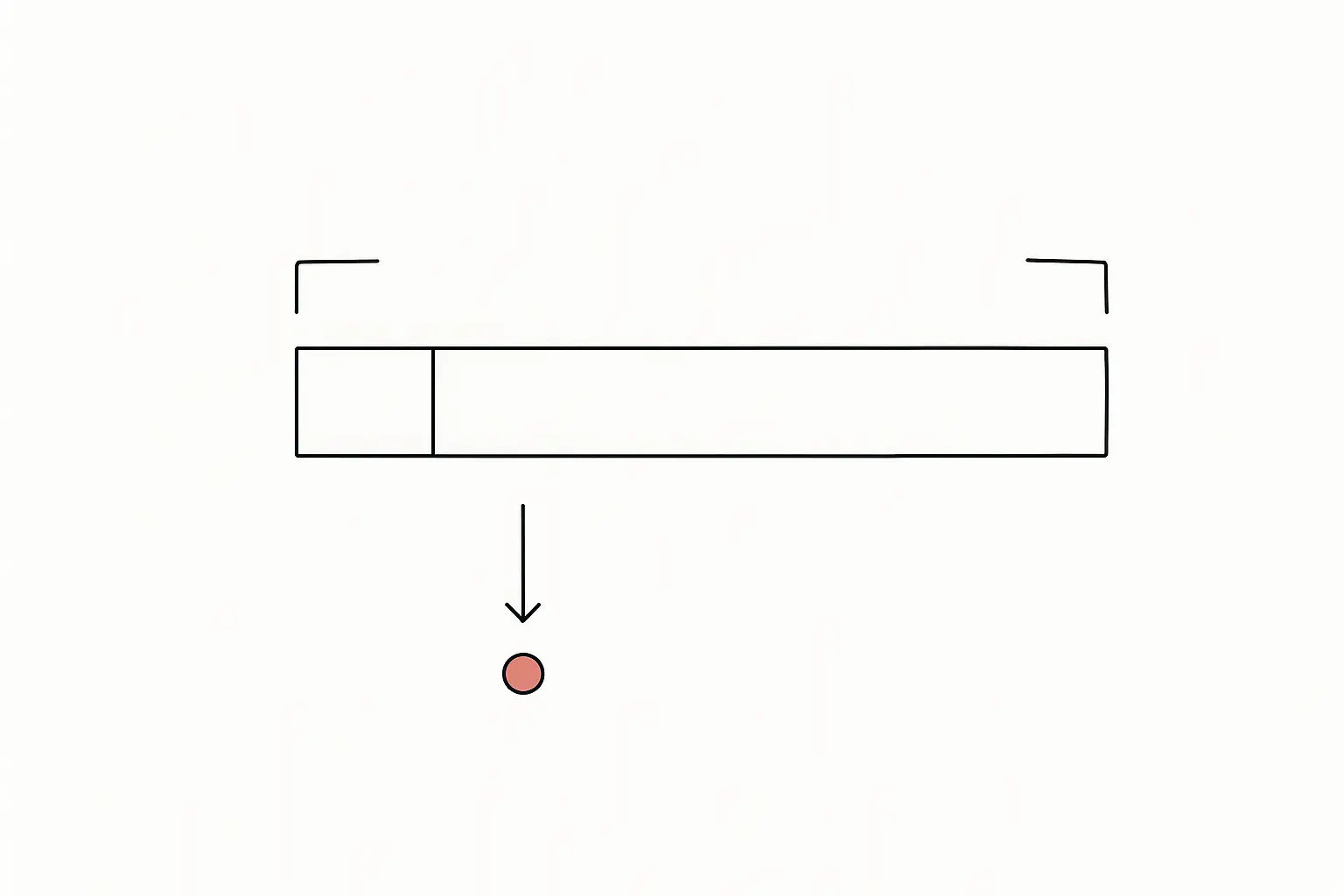 A bar partitioned into a small and a large portion, representing variance split between and within clusters
