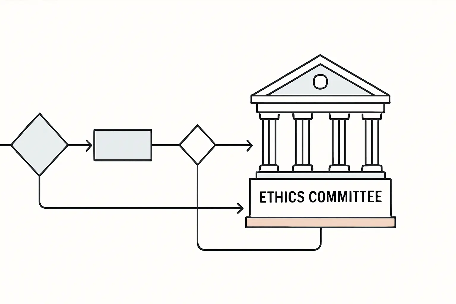 Line art flowchart showing which project types require research ethics committee review