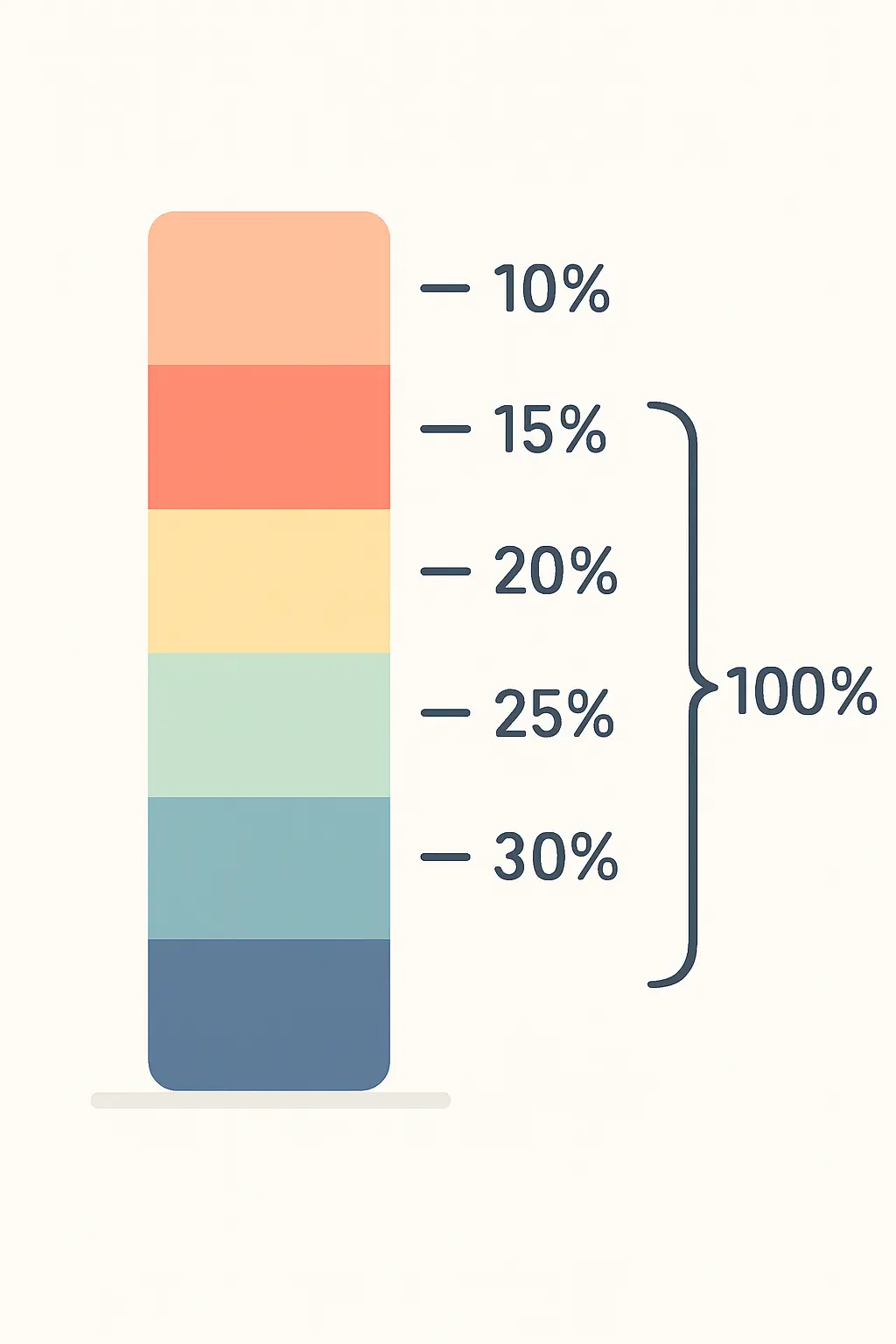 A stacked bar of five weighted assessment criteria combining into one overall mark