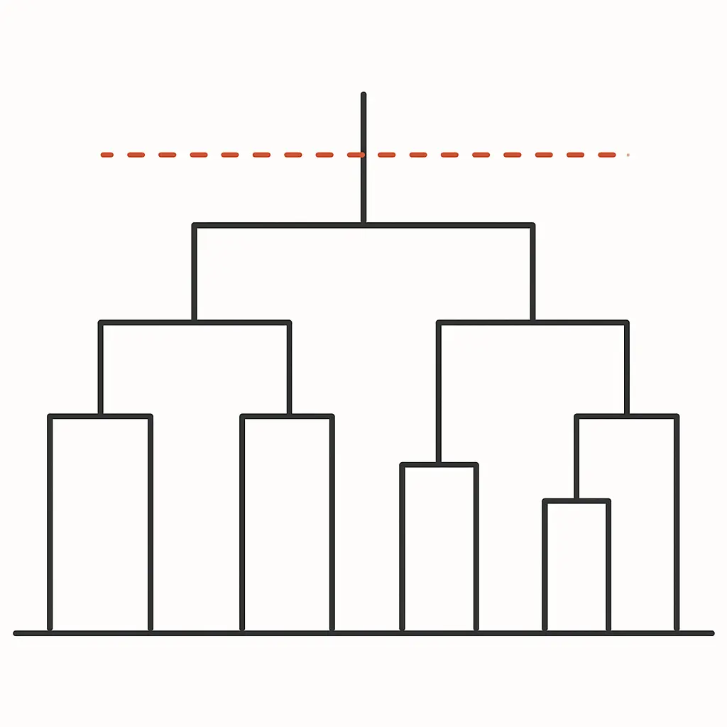 Minimalist line art dendrogram with a dashed horizontal line marking where the tree is cut