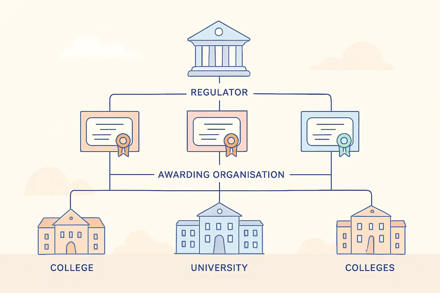 Who Regulates and Awards UK Qualifications? The Complete Map (2026)
