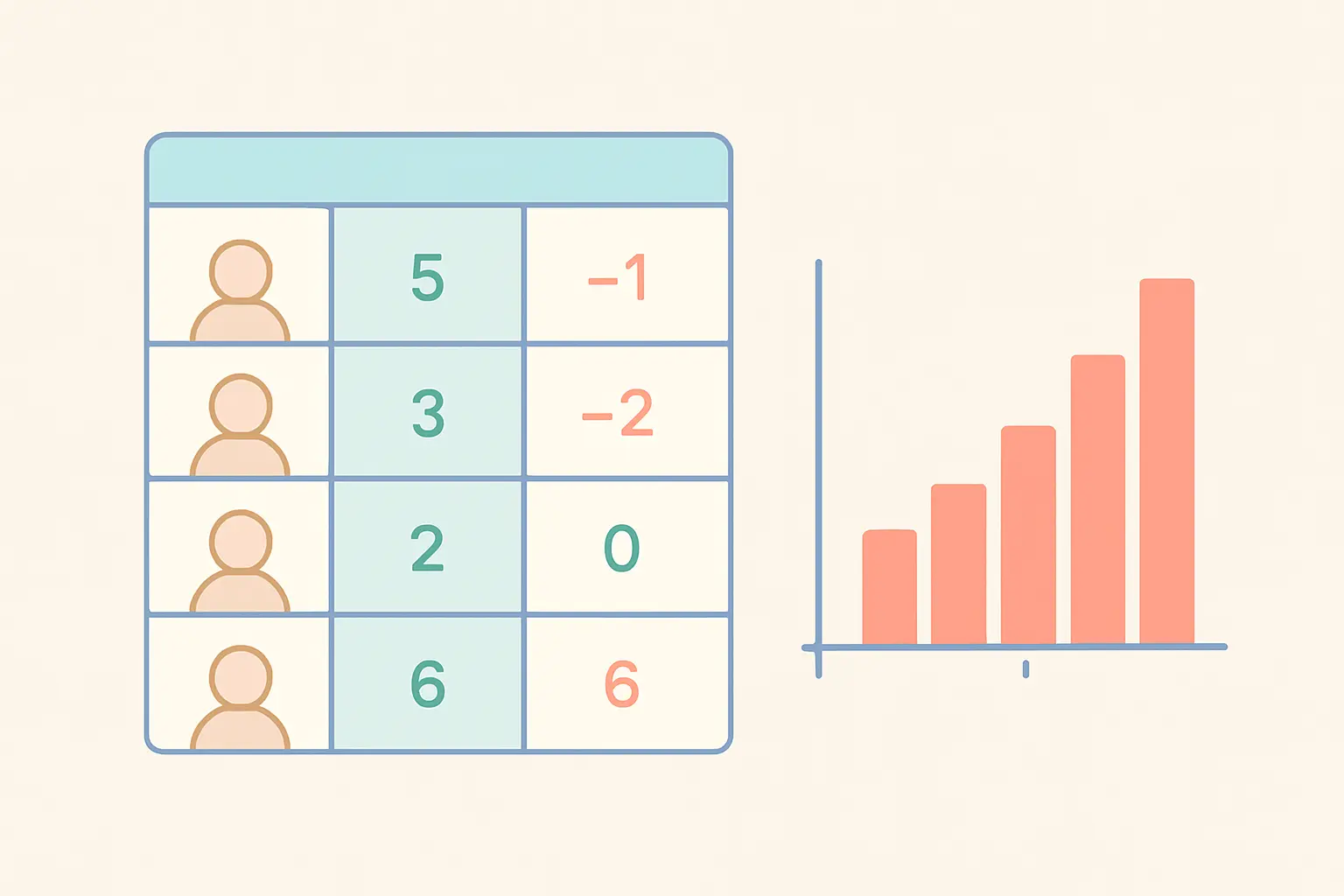 Flat vector illustration of a two-column data layout beside a histogram of difference scores