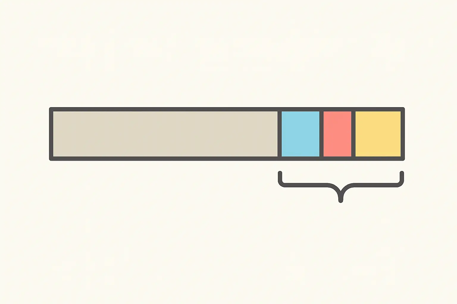 Flat vector stacked bar showing a large neutral outcome segment and three small highlighted favourable segments