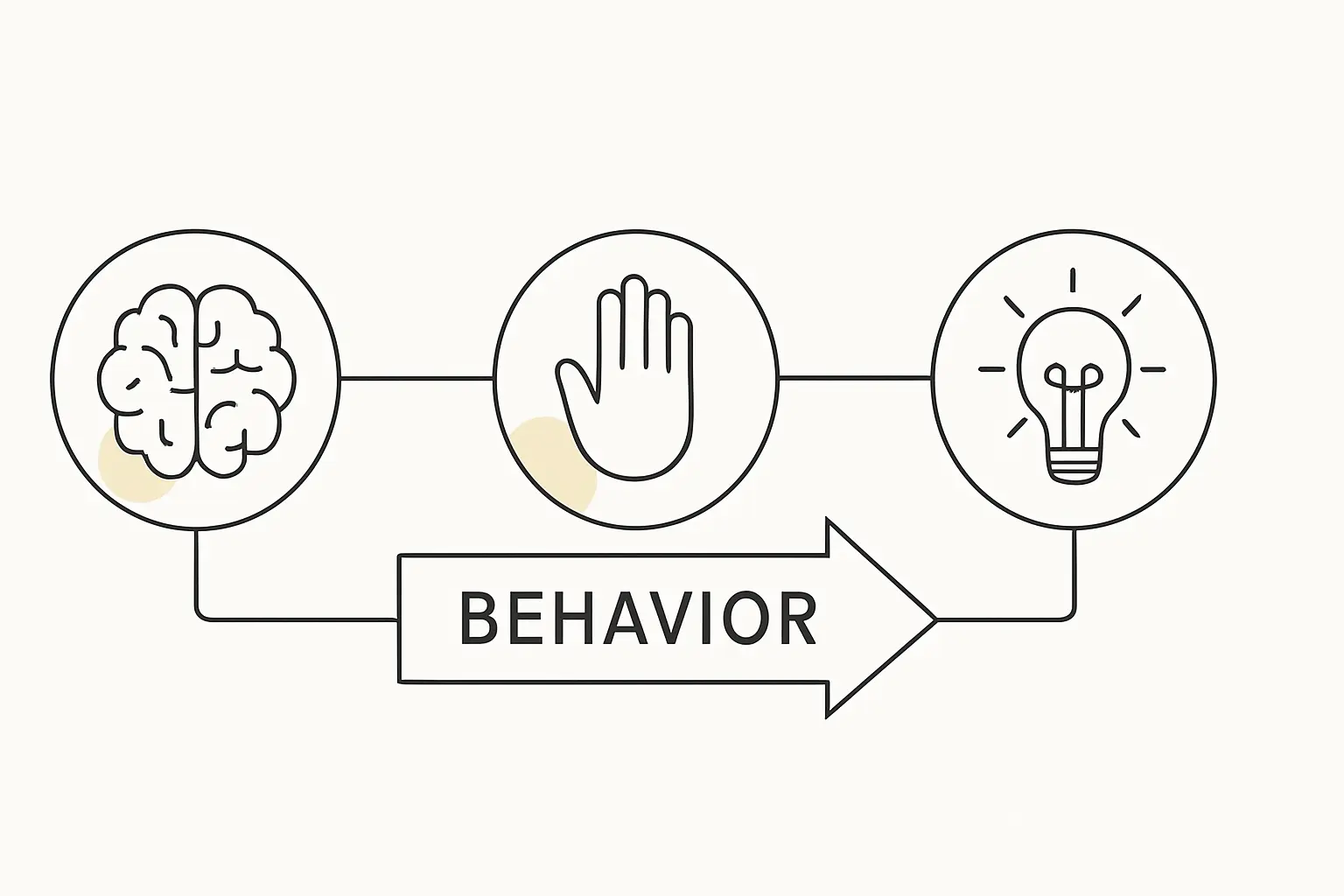 Line art illustration of capability, opportunity and motivation feeding into behaviour