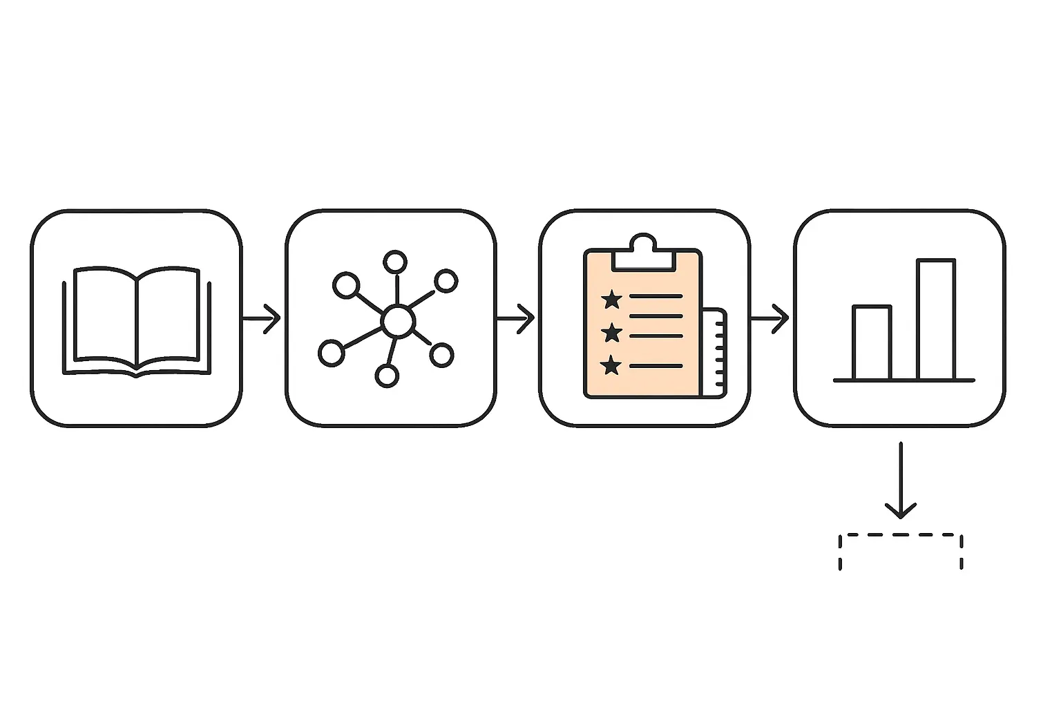Line drawing of a chain of four boxes running from a theory card through a construct and a measure to a prediction with a comparison chart, showing how a criminological theory becomes testable