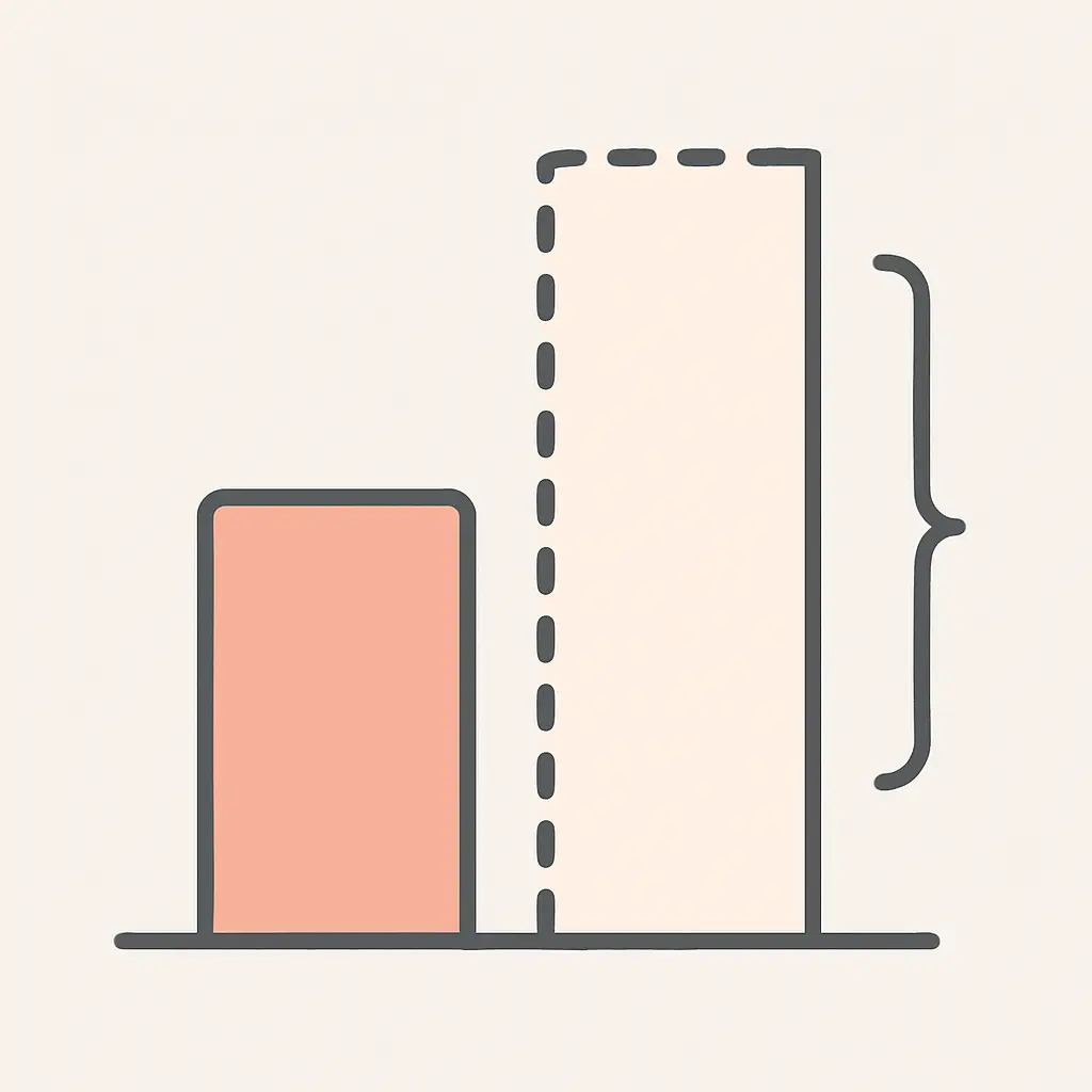 A solid bar beside a taller dashed-outline bar with the gap between them marked, representing modelled versus observed attainment