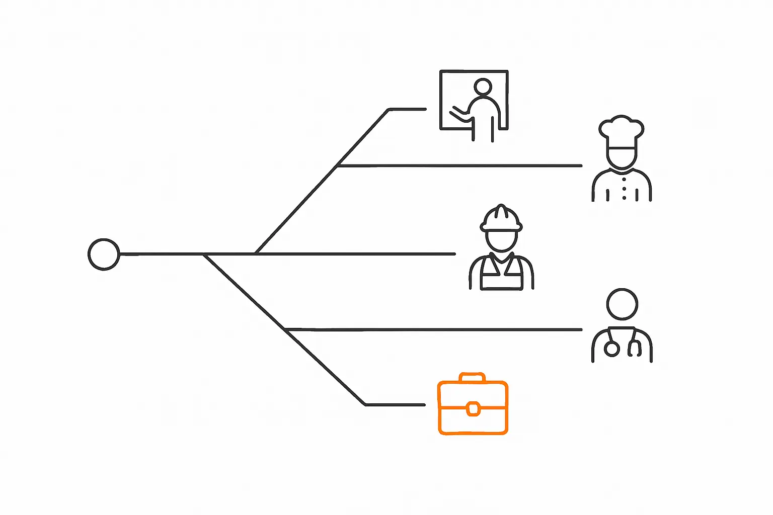Line art branching map connecting an entry point through intermediate nodes to several occupational endpoints