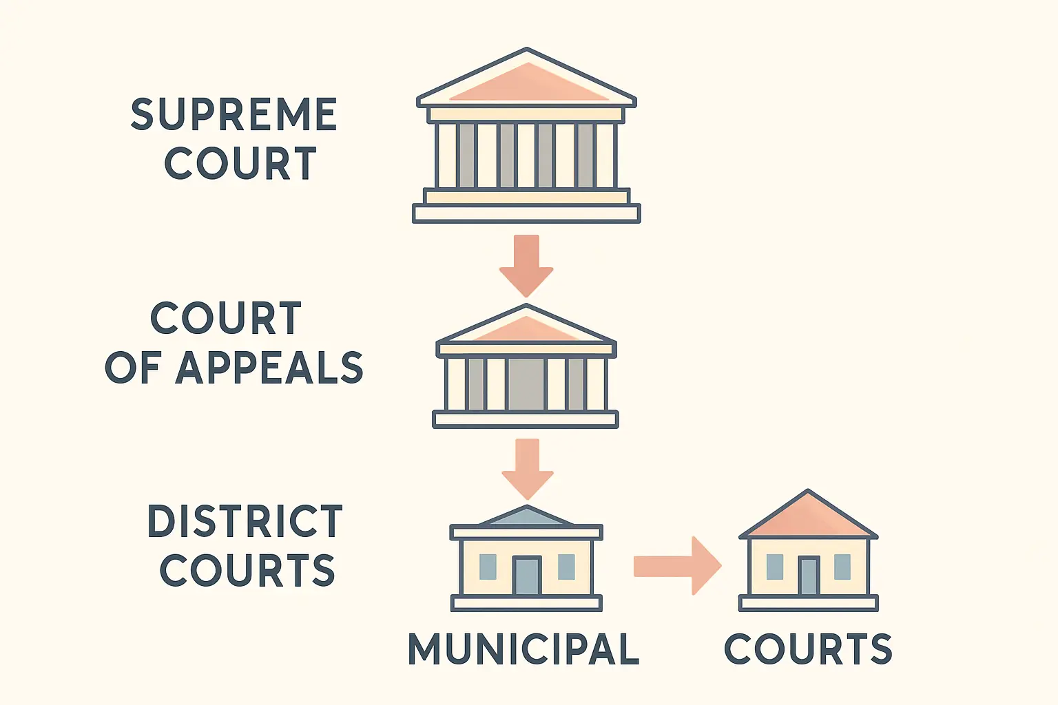 Flat vector illustration of a court hierarchy showing binding precedent flowing downward
