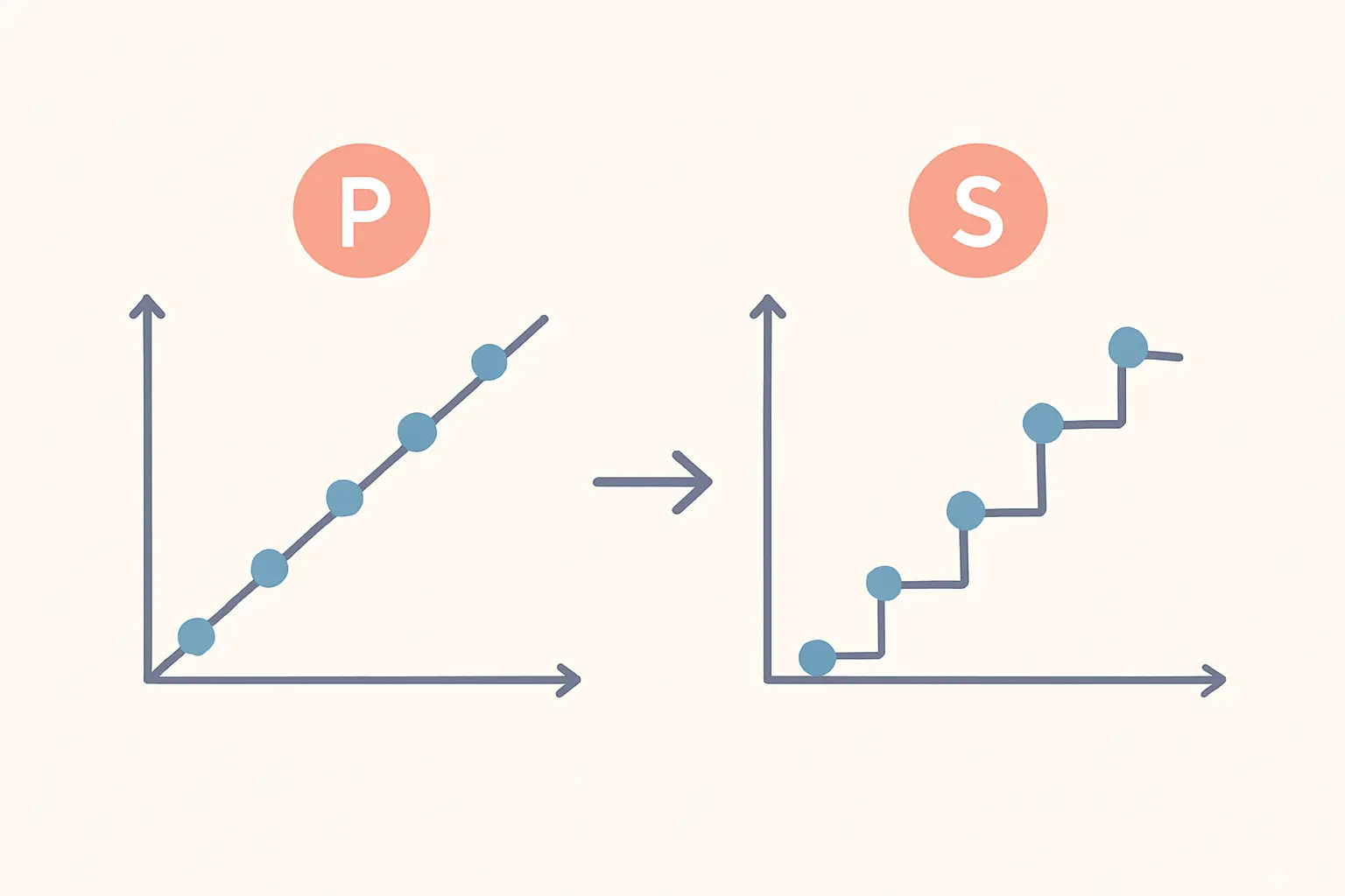 Two scatterplots comparing a straight linear pattern suited to Pearson with a curved monotonic pattern suited to Spearman