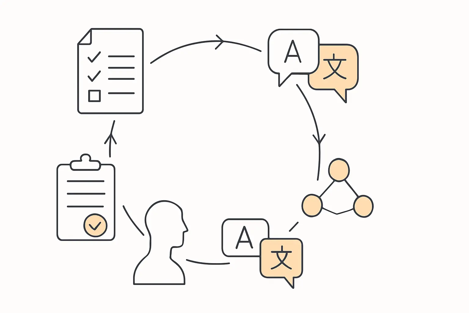 Minimalist line art diagram of the five-stage cross-cultural adaptation process for a questionnaire