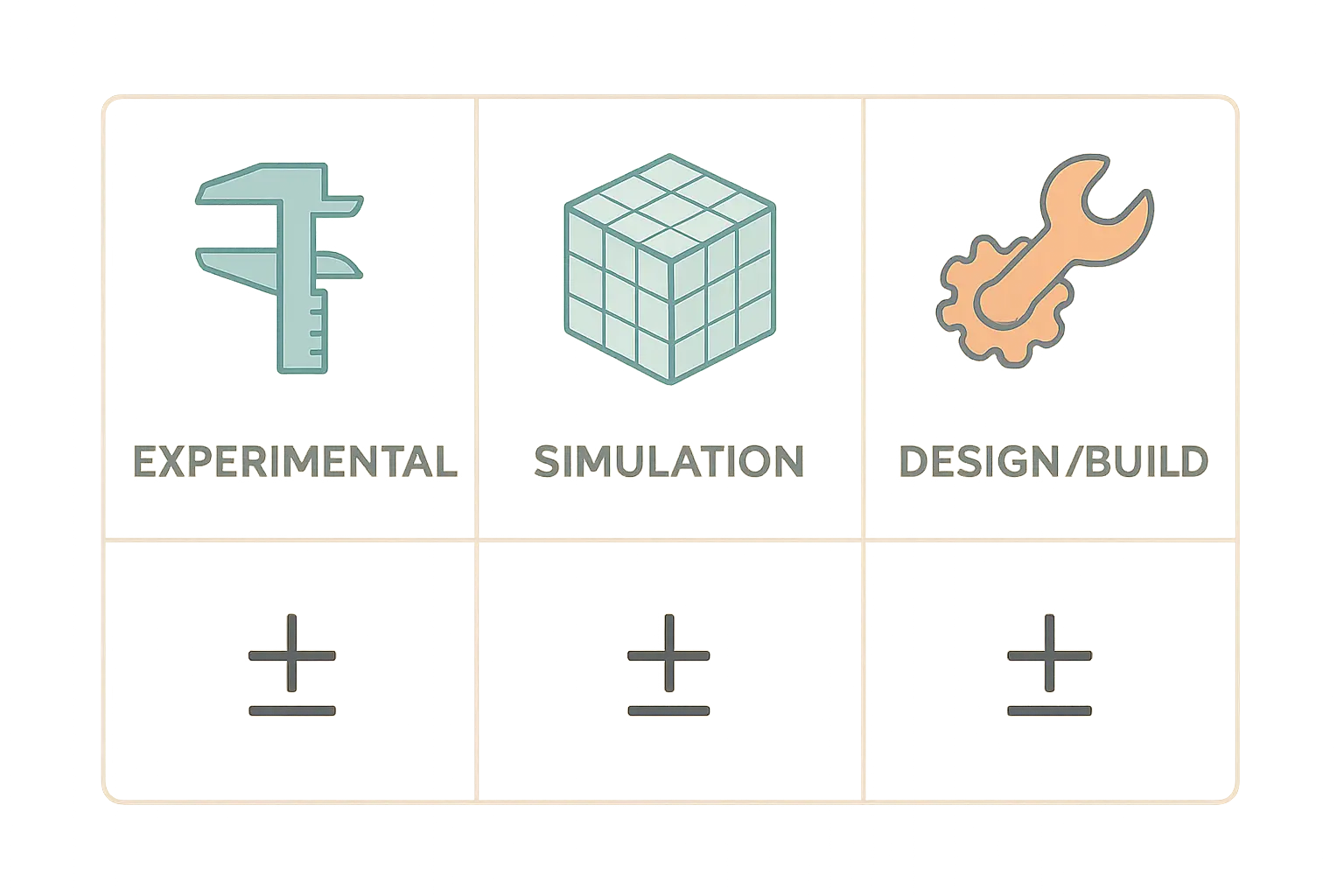 Comparison of limitation sources across experimental, simulation and design/build engineering theses