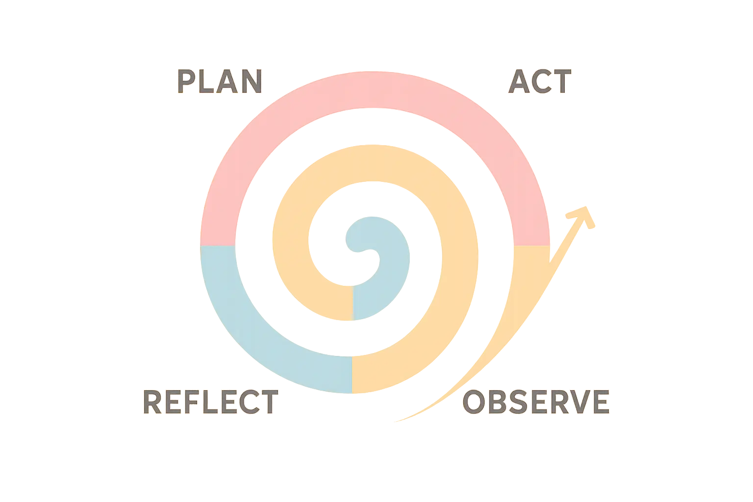 Plan-act-observe-reflect action research cycle spiral diagram